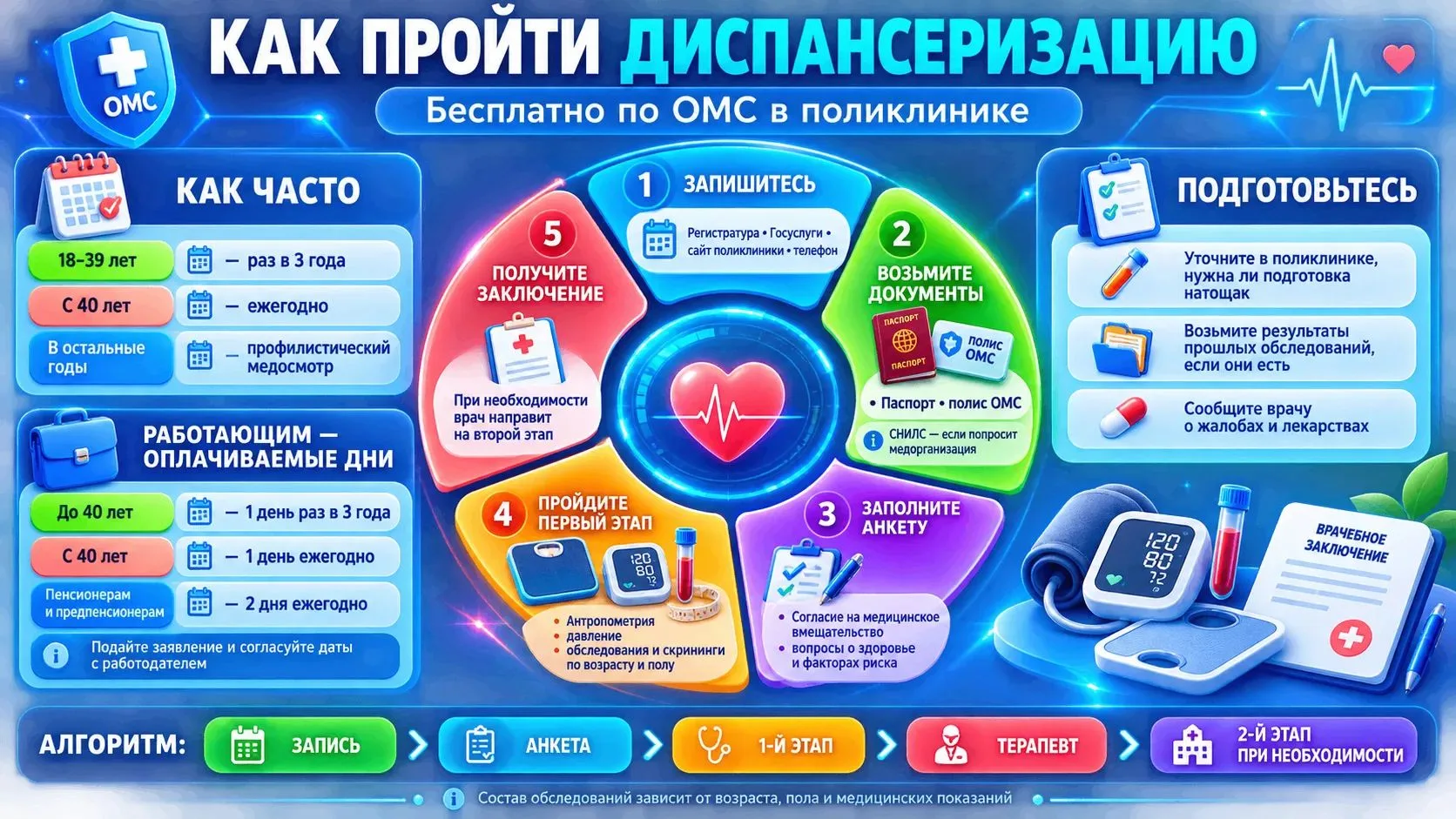 Как пройти диспансеризацию