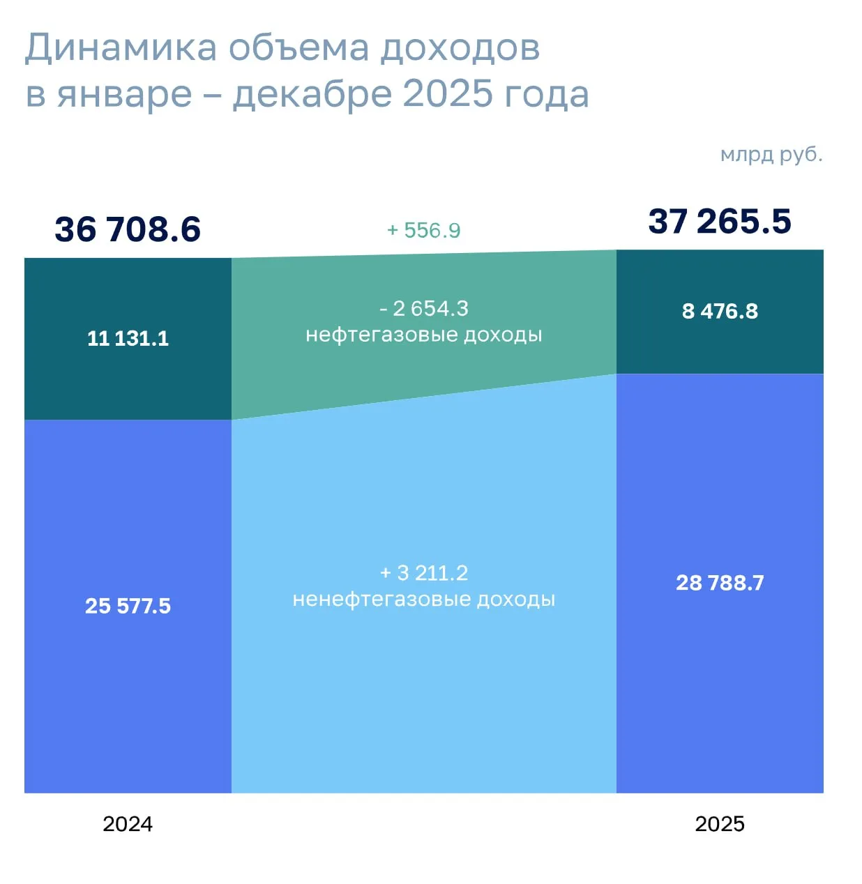⚡️Госдолг России вырос на 6 трлн ₽ за год — Счетная Палата  По итогам 2025 года государственный долг
