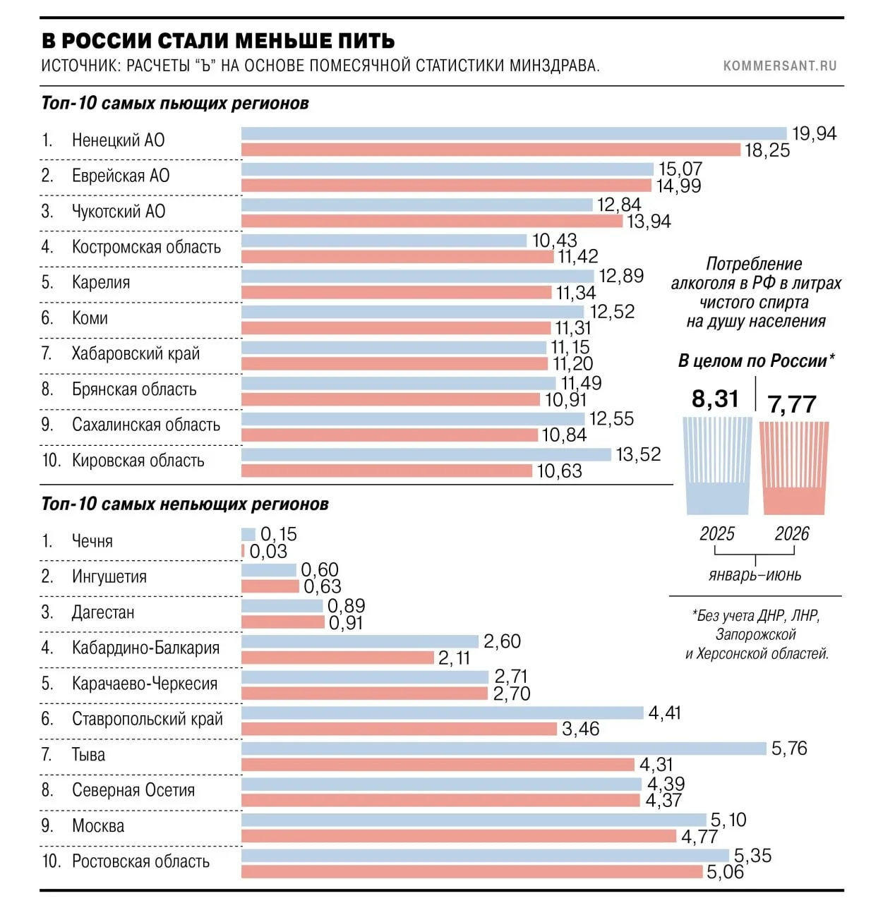 Россияне стали меньше пить.

В первом полугодии 2026 года потребление алкоголя на душу населения в л