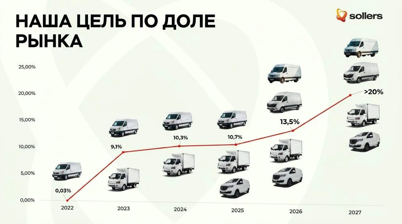 Sollers LCV: «Атлант» умер, да здравствует SF5

Презентация логики развития ассортиментной линейки L