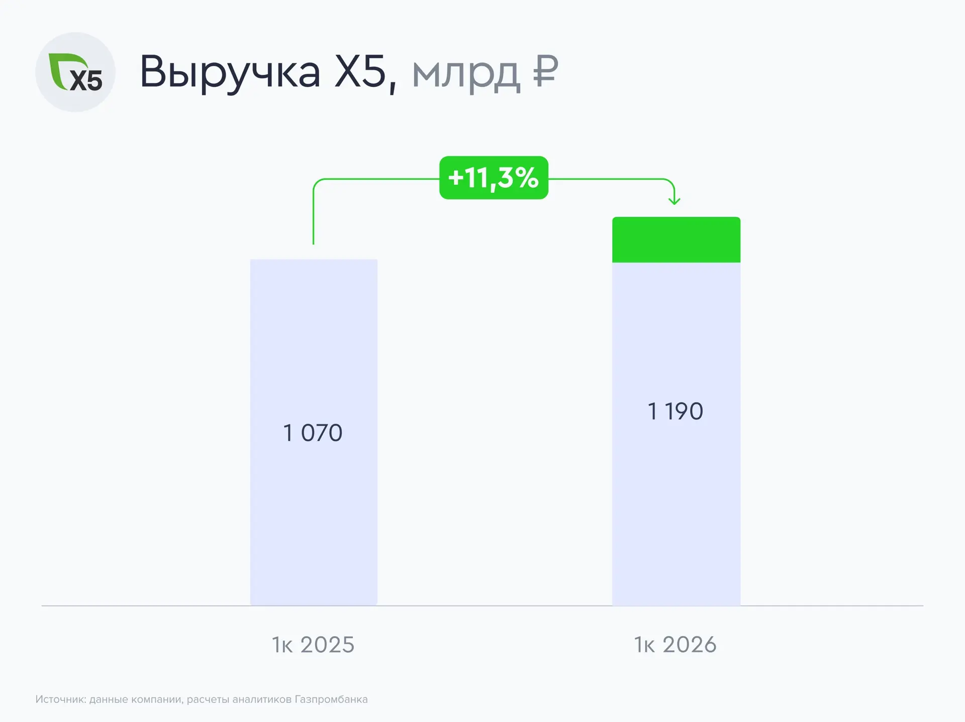 🛒 Приятное от X5: дивиденды выше наших ожиданий  Наблюдательный совет X5 вынес на рассмотрение ГОСА 