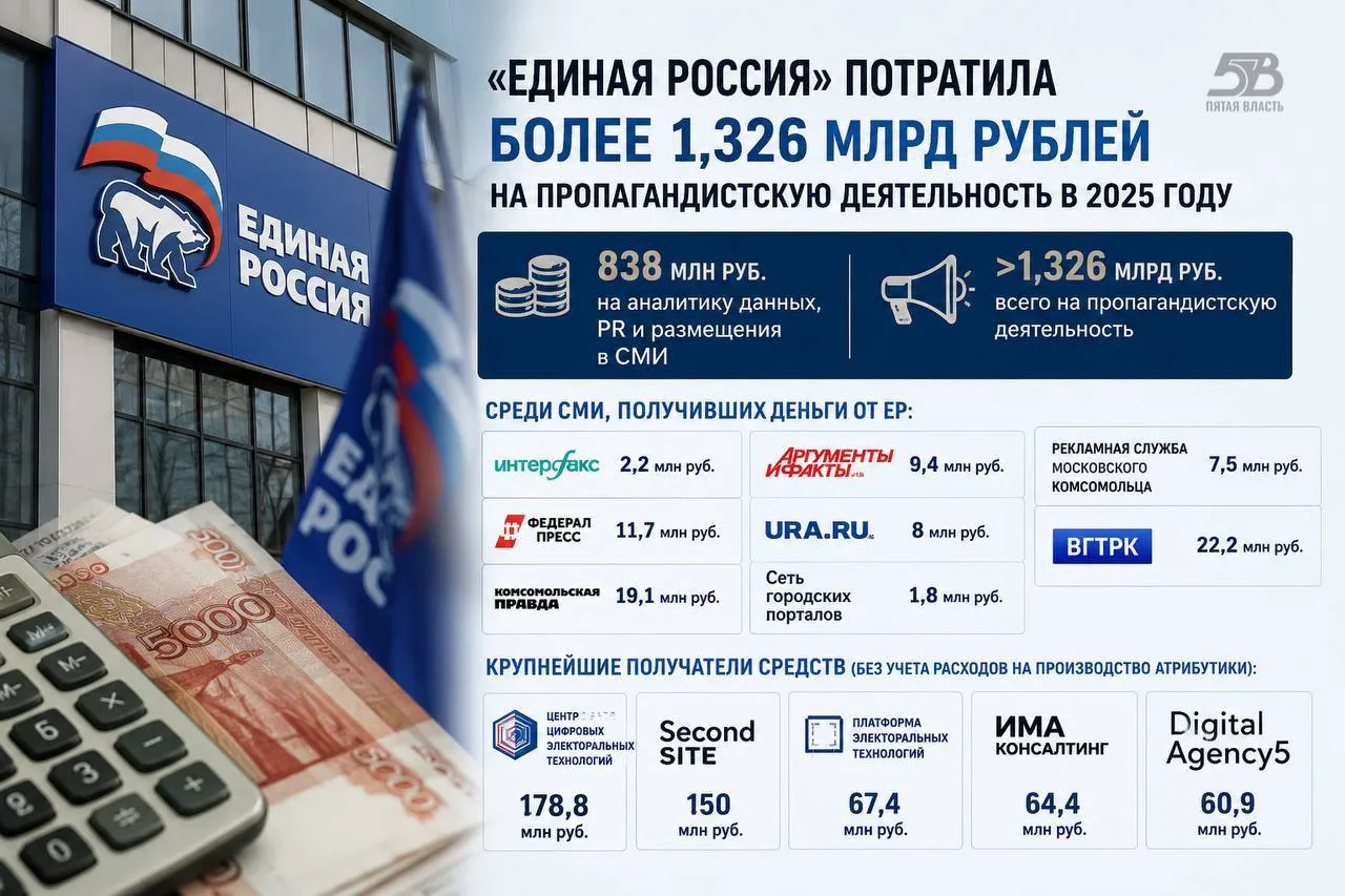 «Единая Россия» направила более 1,3 млрд рублей на пропагандистскую деятельность

В 2025 году партия