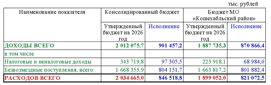 Информация об исполнении консолидированного бюджета муниципального образования «Кошехабльский район»