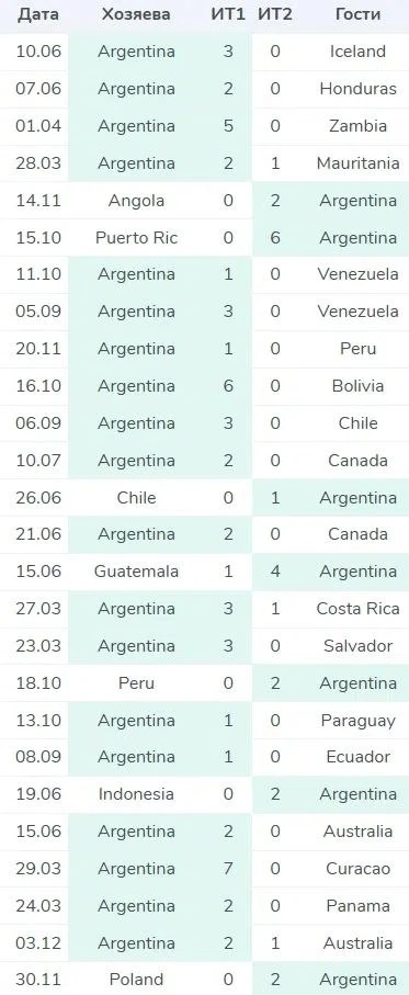🇦🇷Аргентина выиграла 26 последних матчей в которых котировалась с коэффициентом ниже 1.50. В 19 из