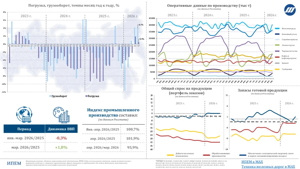 Погрузка на сети РЖД в мае 2026 года: инфографика, анализ и прогноз