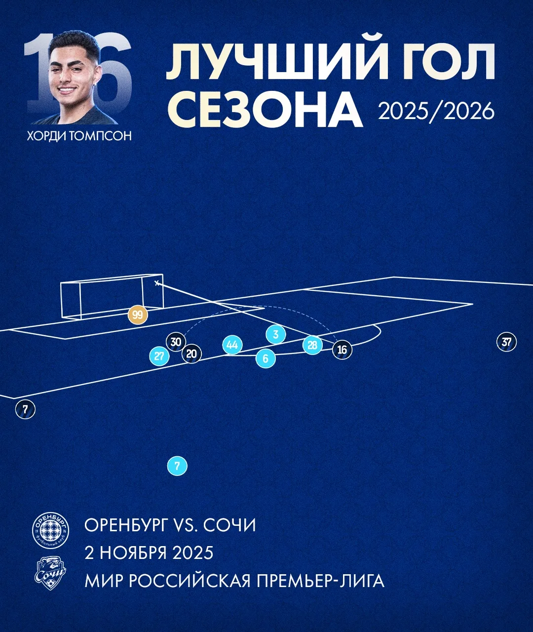 ХОРДИ ТОМПСОН — АВТОР ЛУЧШЕГО ГОЛА ФК «ОРЕНБУРГ» В СЕЗОНЕ 2025/26 ⚽️

По результатам голосования мяч