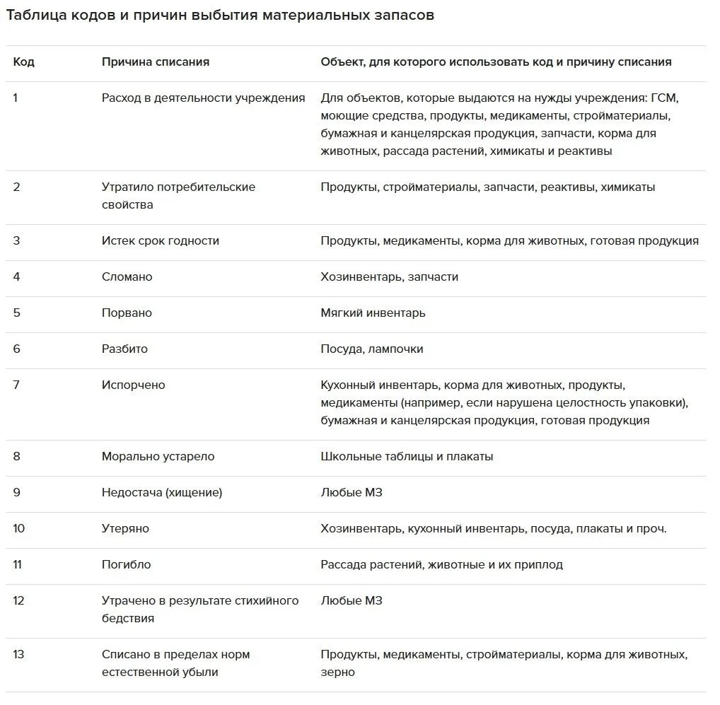 📋 Минфин ужесточил требования к Акту списания матзапасов (ф. 0510460)