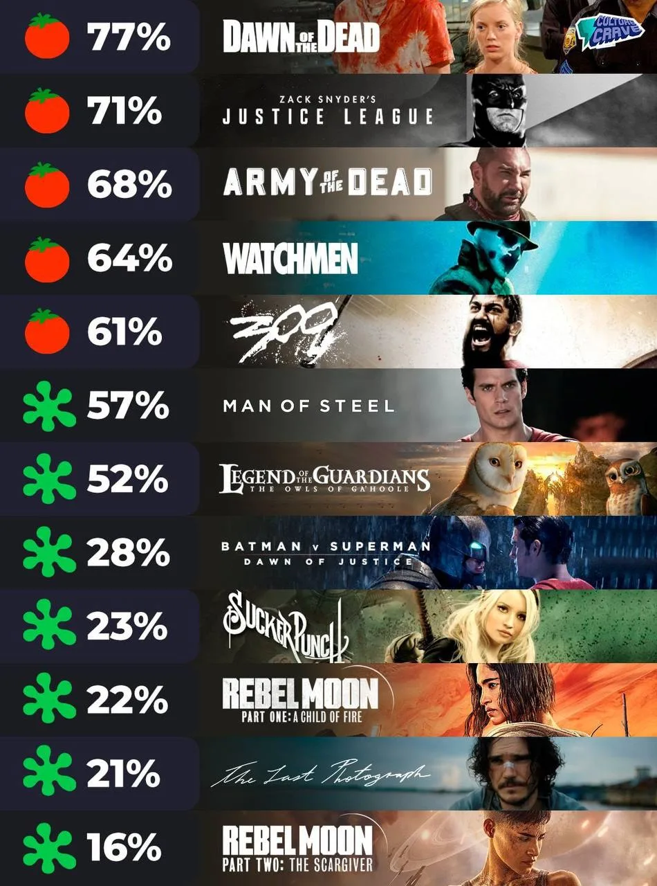 Рейтинги фильмов Зака Снайдера от критиков с Rotten Tomatoes