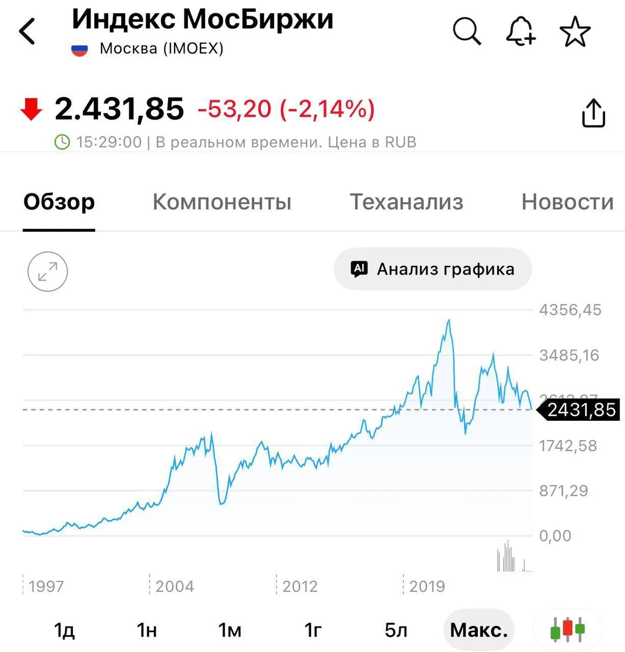 👉 Индекс Мосбиржи опустился до минимального уровня с 2023 года.