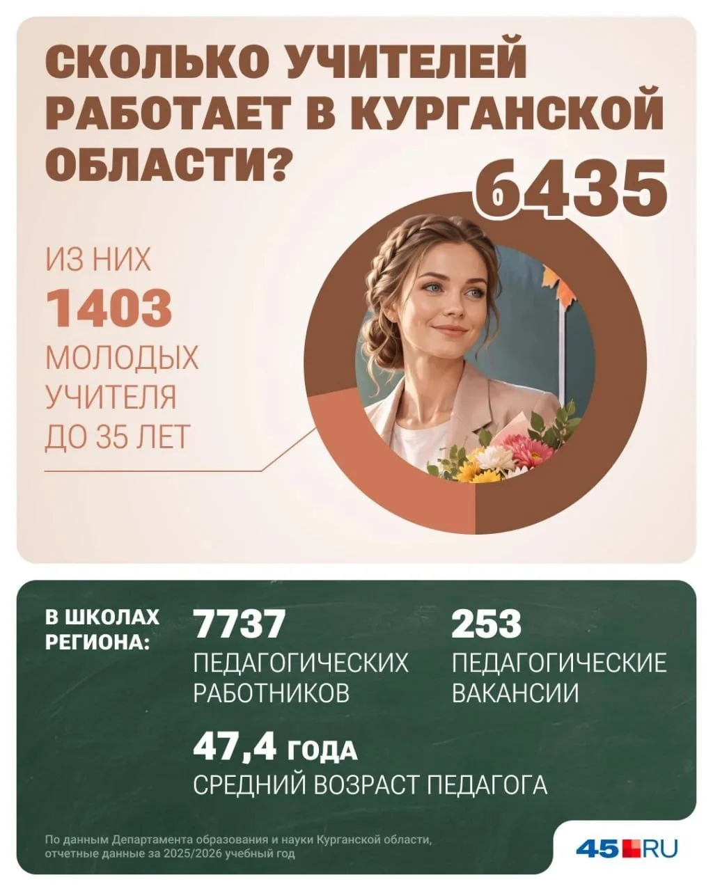 В школах Зауралья работают 6 534 учителя