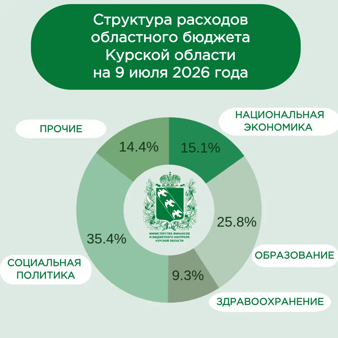 📌 Информация о ходе исполнения областного бюджета Курской области