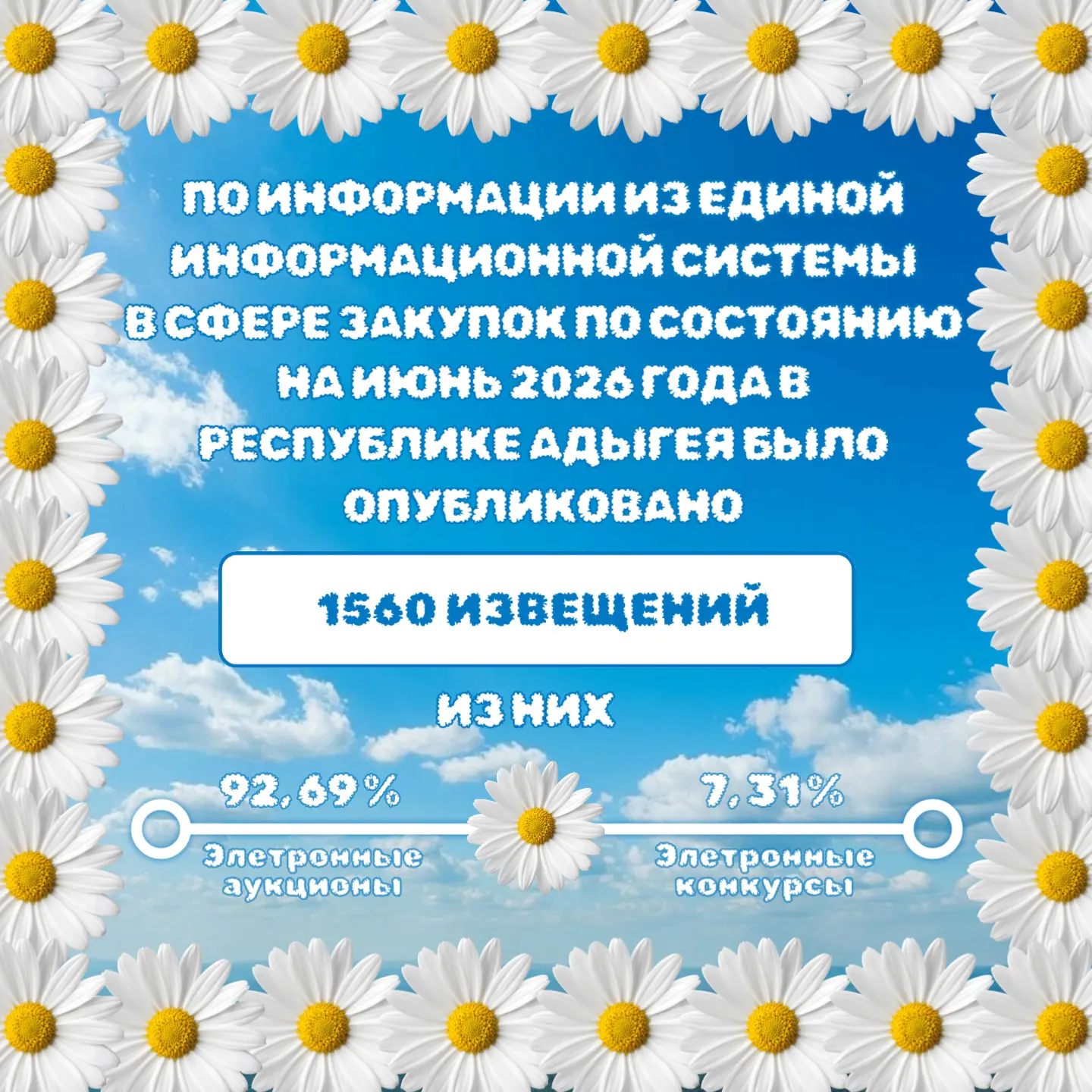 Предлагаем ознакомиться со статистикой по опубликованным извещениям по состоянию на июнь 2026 года (