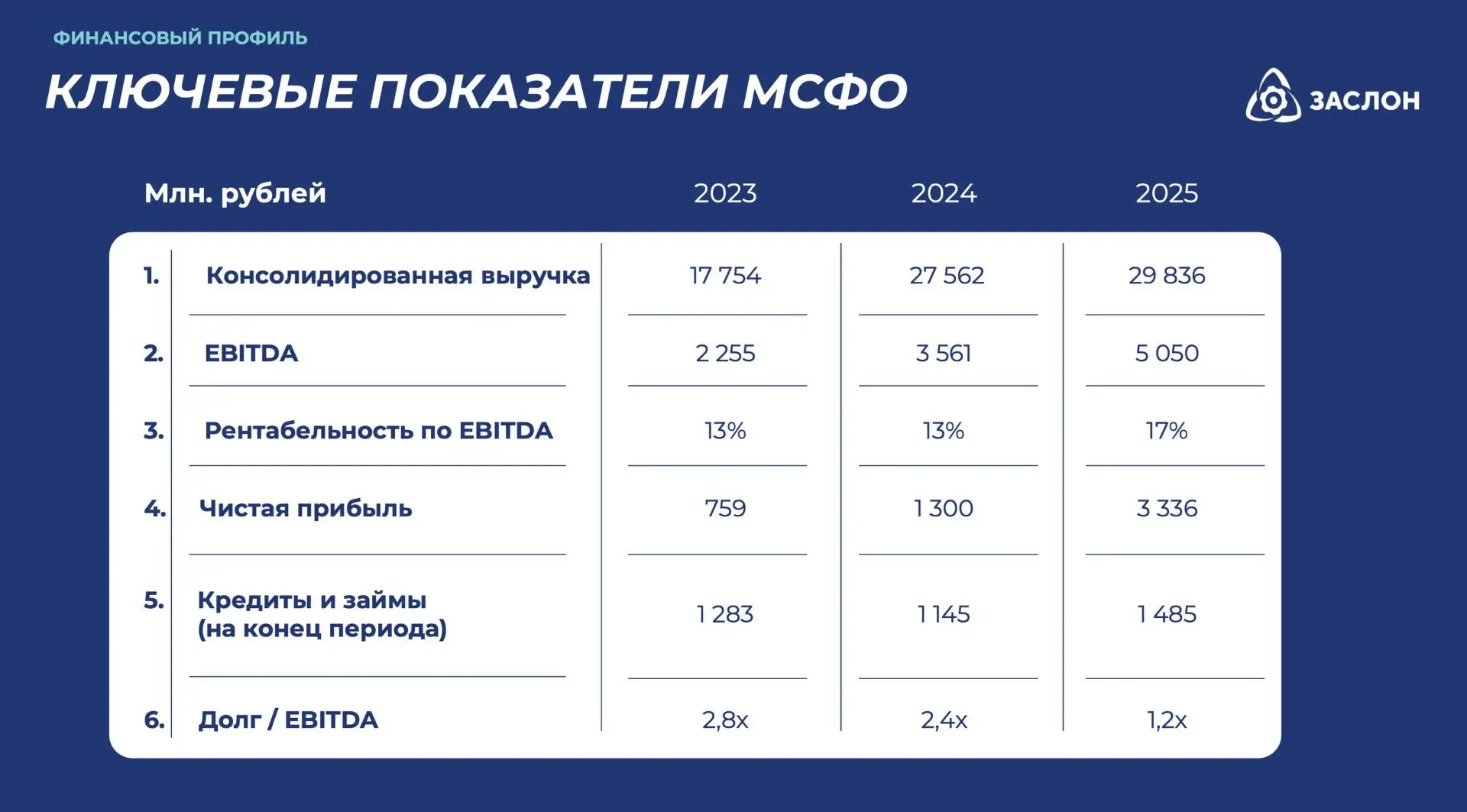 АО «Заслон»: обзор эмитента облигаций