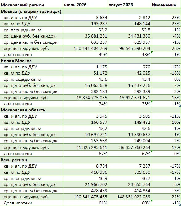 🔽 В августе спрос на новостройки московского региона упал на 17% за месяц и на треть з...