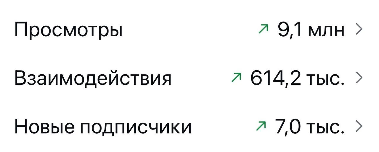 Более 9 миллионов просмотров охваты в одной из моих социальных сетей: