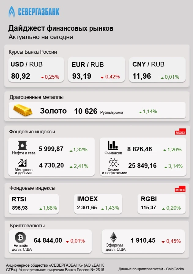 Дайджест финансовых рынков