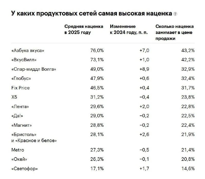 🫣 «Азбука вкуса» лидирует по наценке на товары
