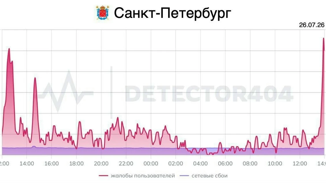 ❗️Сбой мобильного интернета в Петербурге. В центре города работают только «белые списки».