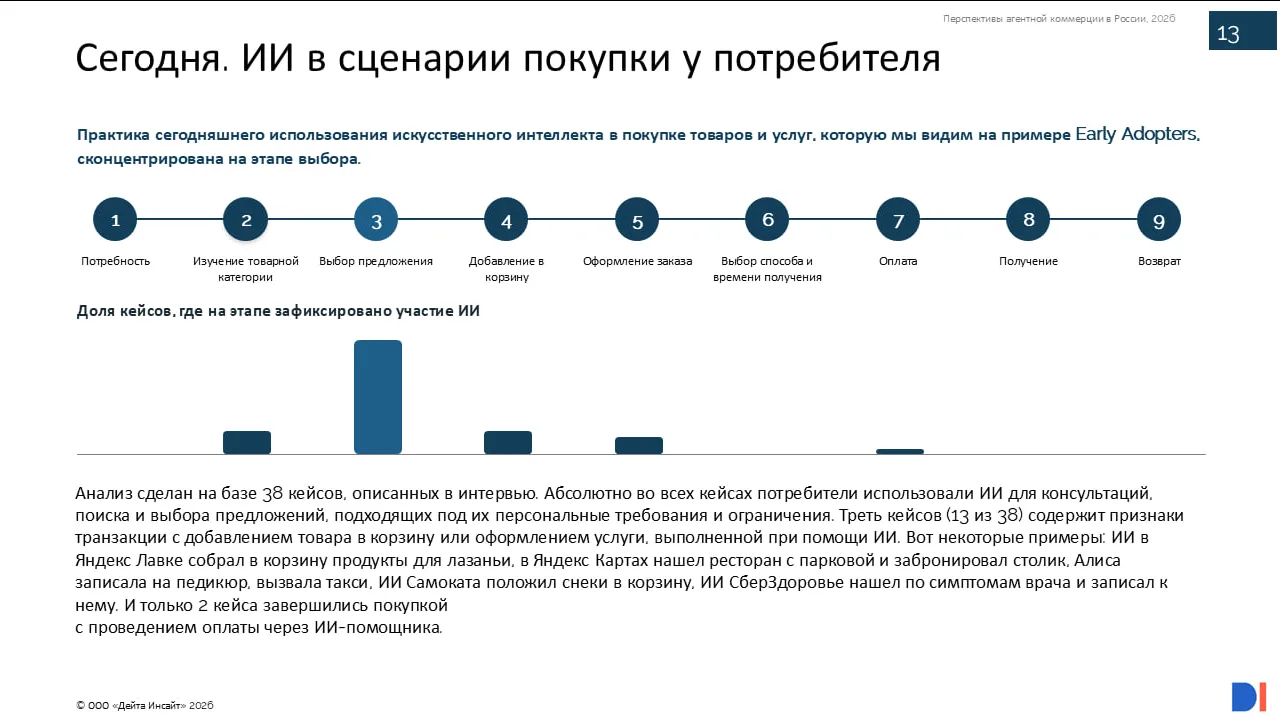 Что ИИ уже умеет в покупке, а что нет