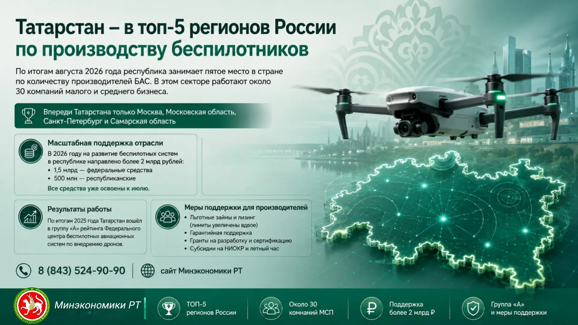 Татарстан — в топ-5 регионов России по производству беспилотников