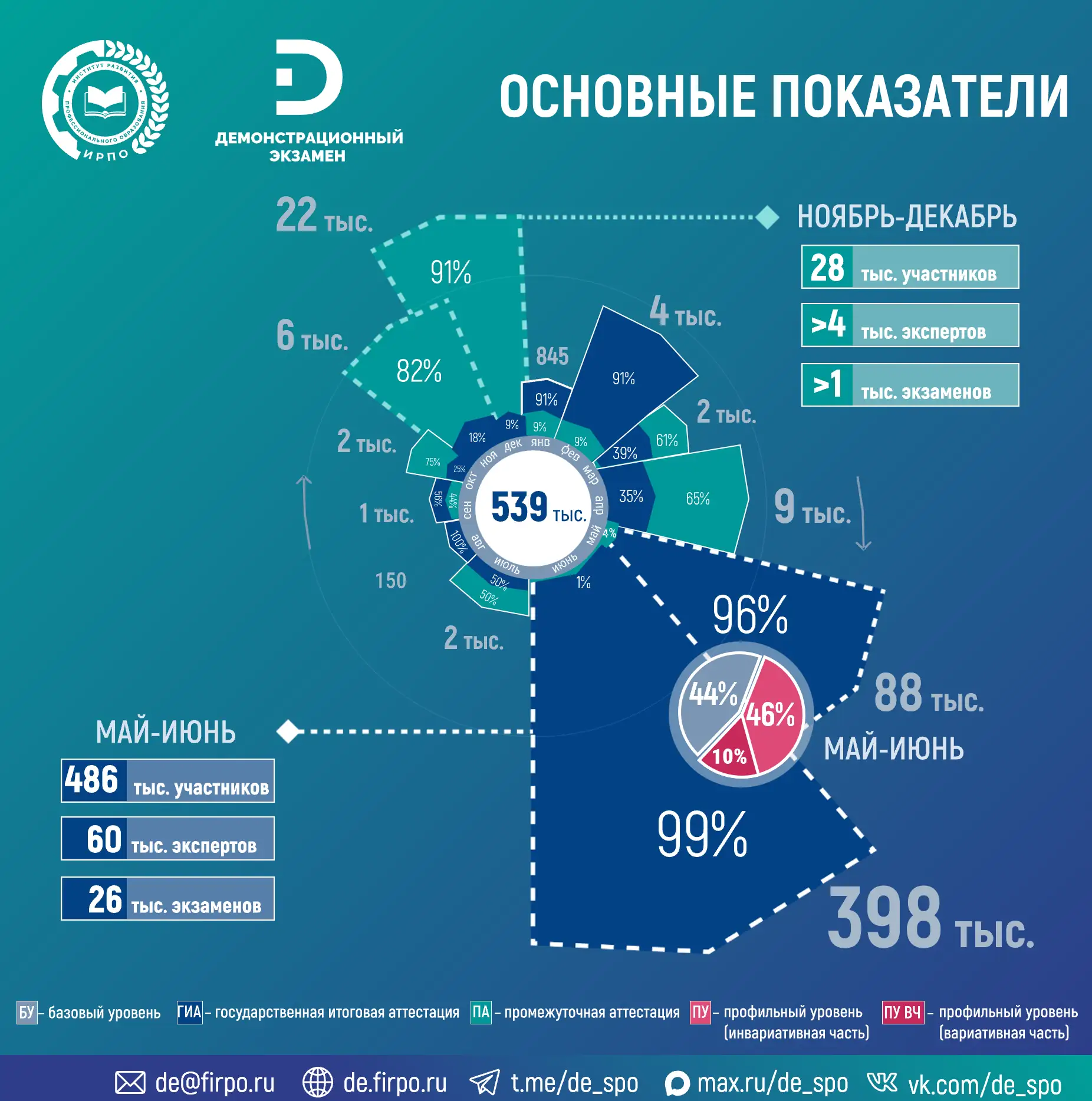 📊Демонстрационный экзамен 2025: интересные факты
