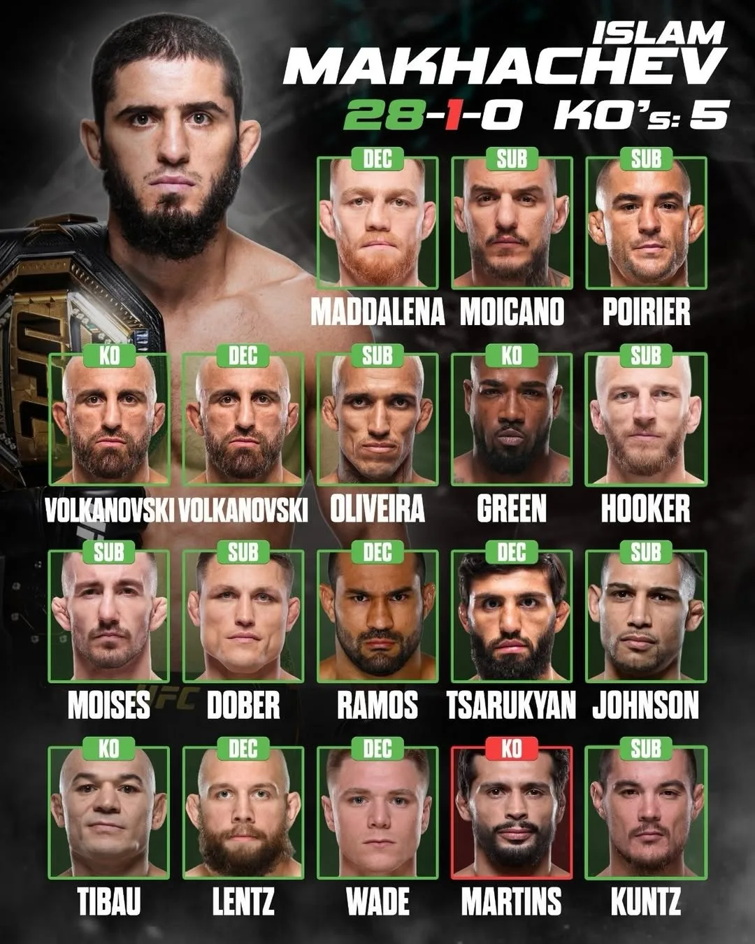 🔝 Карьера Ислама Махачева и Иэна Мачадо Гэрри в UFC
