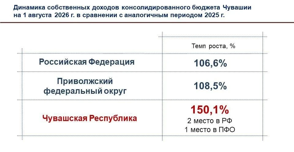 ✅ Чувашия – в лидерах России по темпу роста собственных доходов консолидированного бюджета