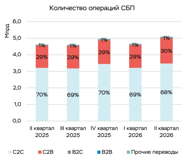 ЦБ в обзоре платёжной системы за 2 квартал 2026 сообщает, что между физлицами было сове...