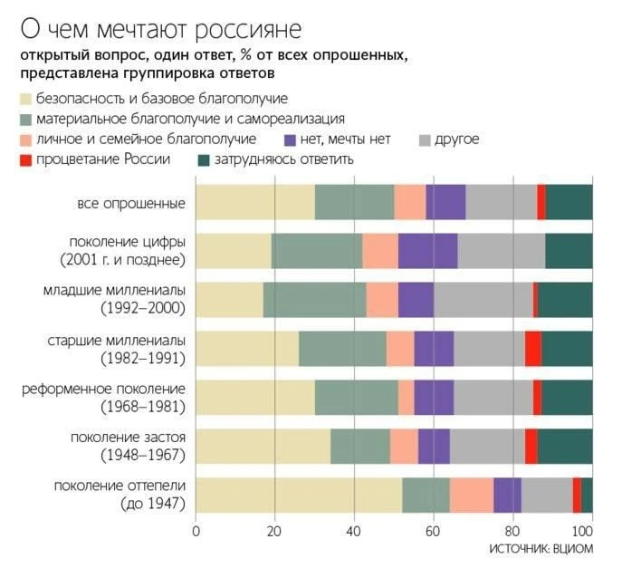Россияне меньше всего мечтают о процветании страны, показал опрос ВЦИОМ. 30% мечтают о ...