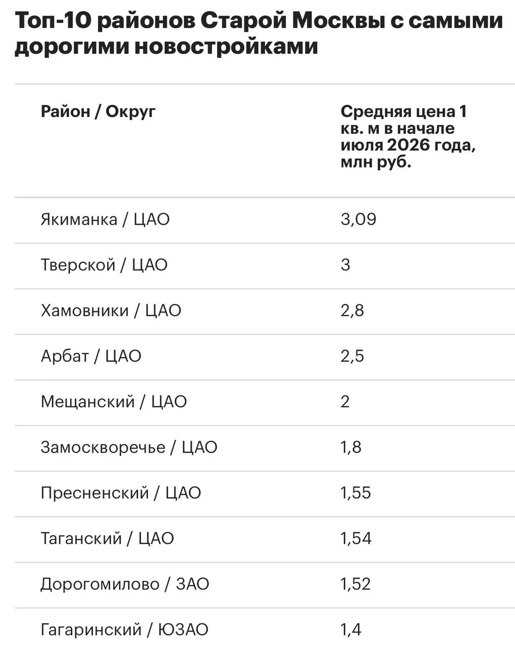 В начале июля 2026 года Якиманка стала единственным районом Москвы, где средняя цена 1 ...