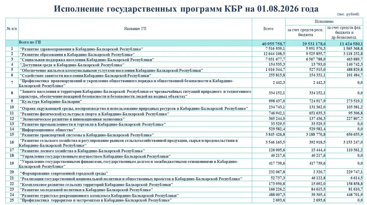 Исполнение государственных программ КБР на 01.08.2026 года