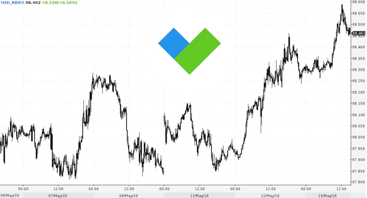 💸Доллар достиг недельного максимума  Индекс американской валюты (DXY) поднимался выше 98,5 пункта – 