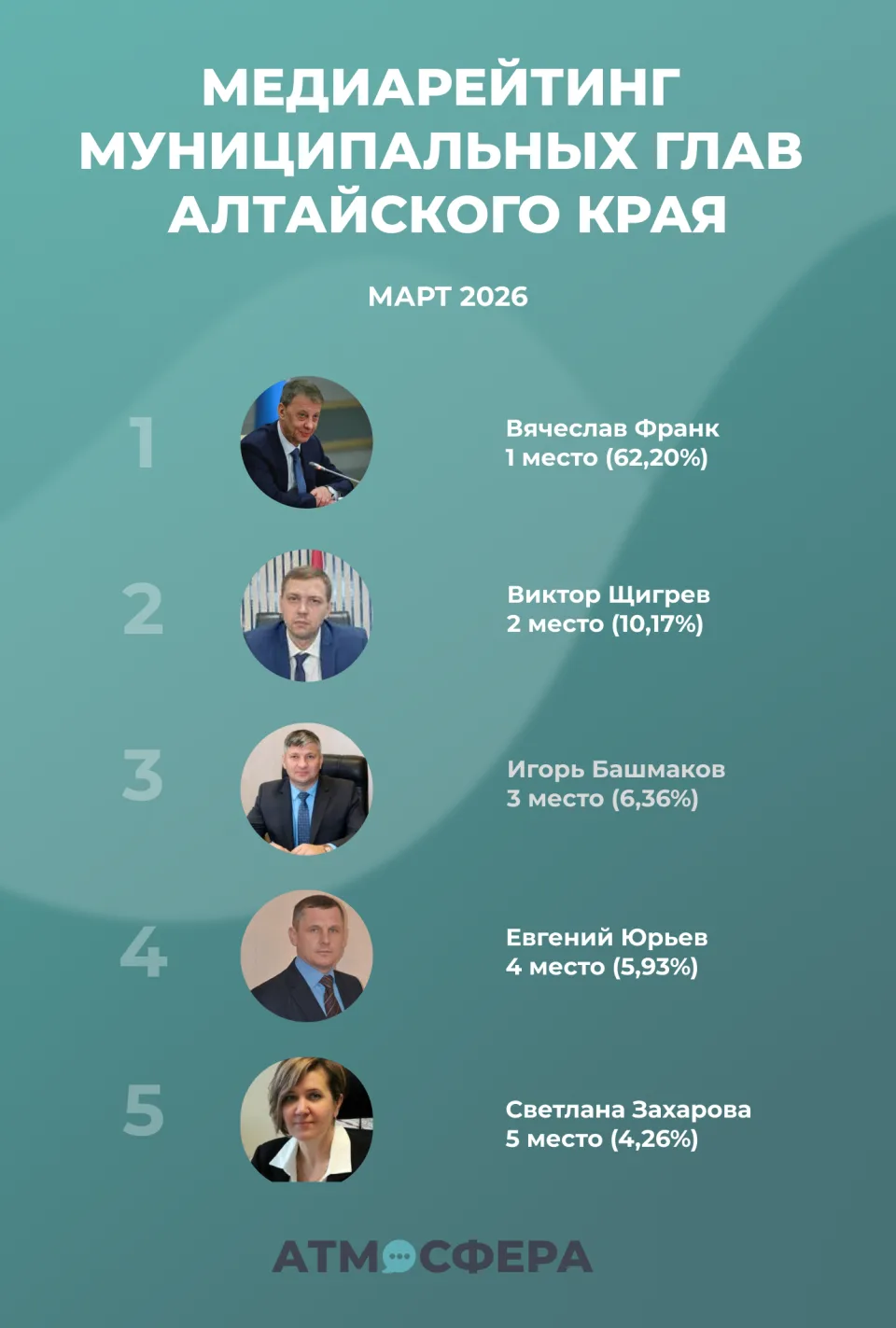 Кто из муниципальных глав Алтайского края чаще всего упоминался в СМИ в марте?