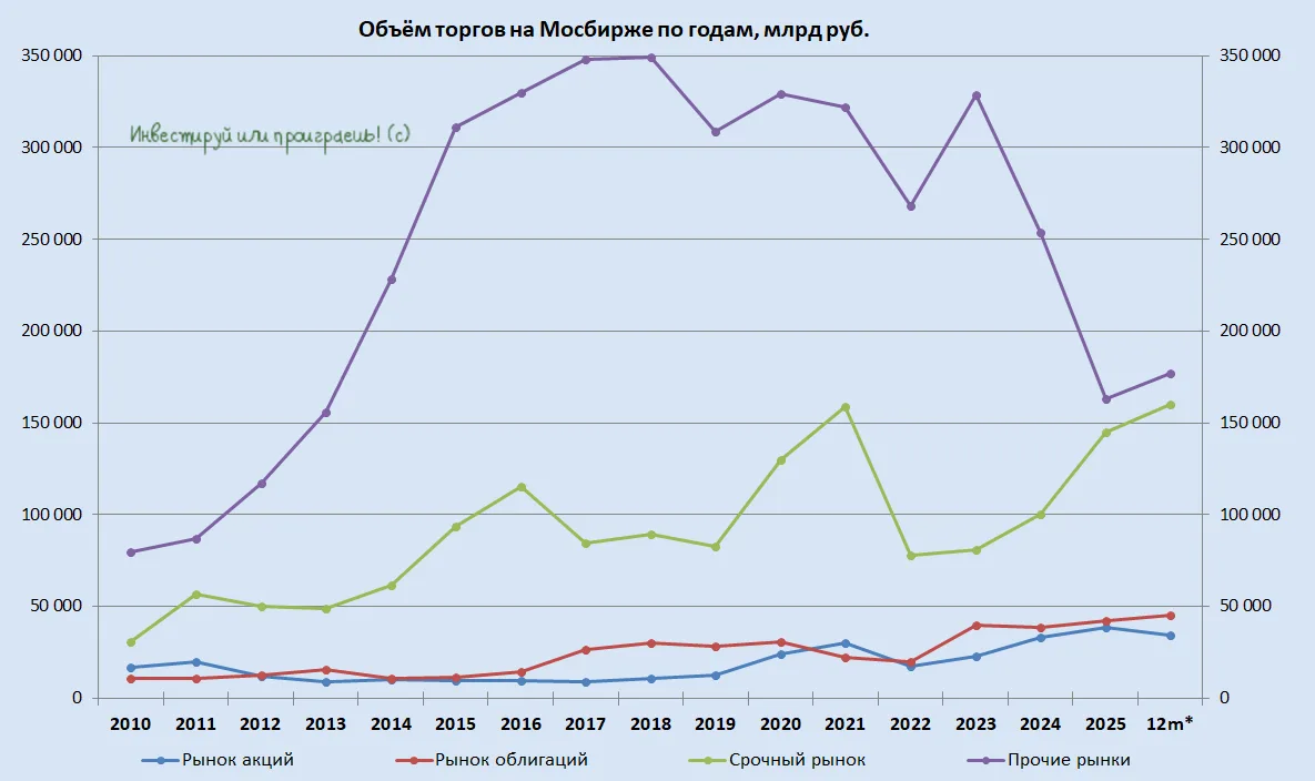 Московская биржа: прибыль выросла, но радоваться рано  🧮 Московская биржа (#MOEX) представила свои ф