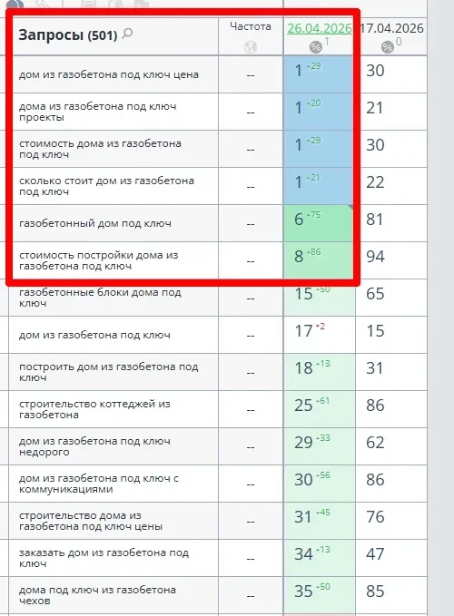КЕЙС: SEO для строительной компании