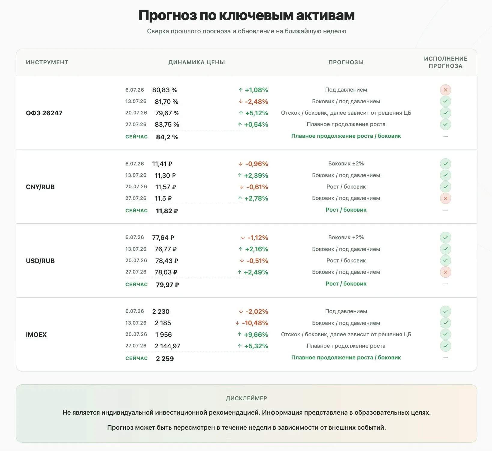 Традиционный прогноз на неделю