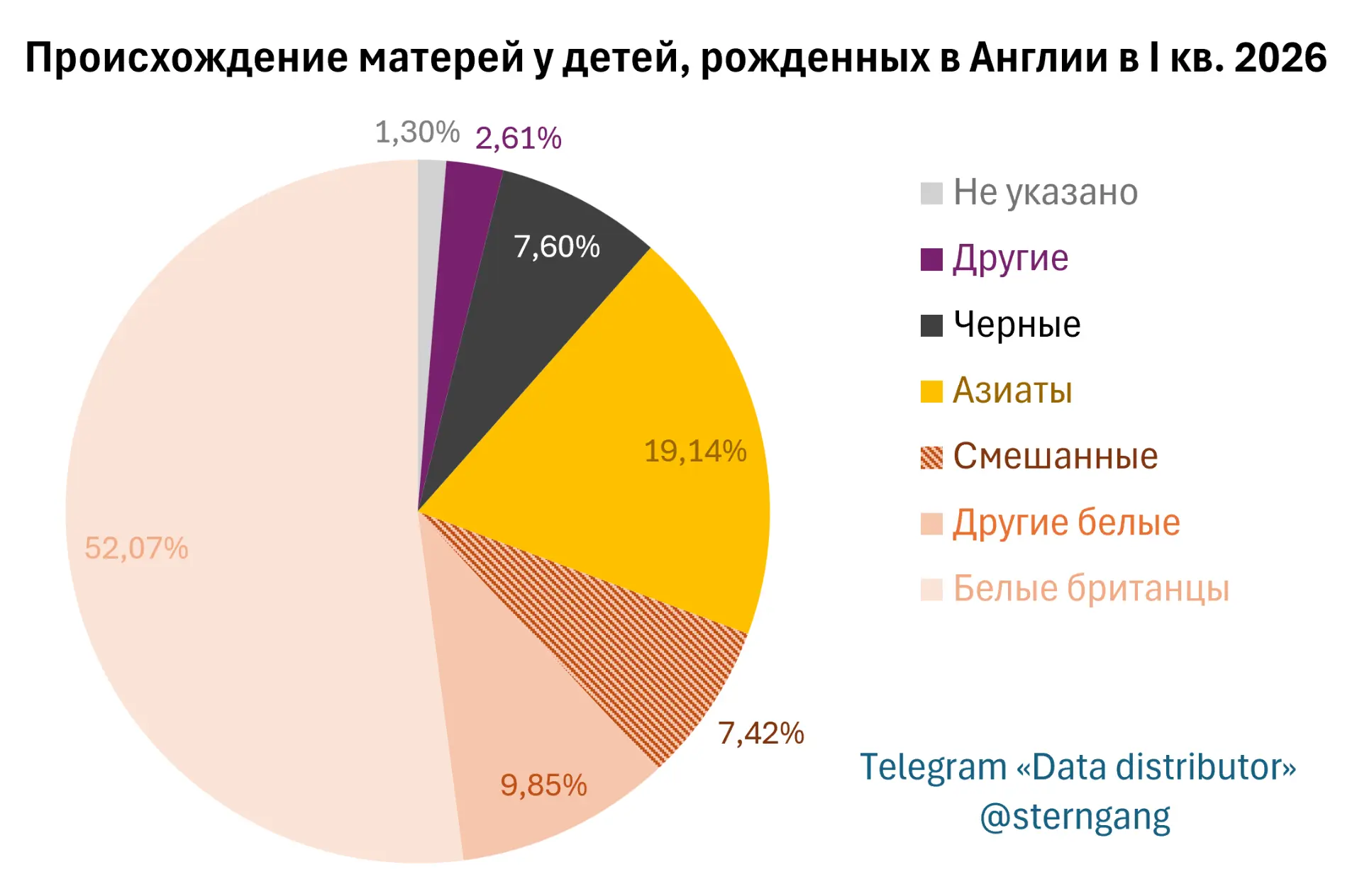 Лишь у 52% новорождённых Англии мать — белая британка

В I квартале 2026 г. в Англии родилось 135 28