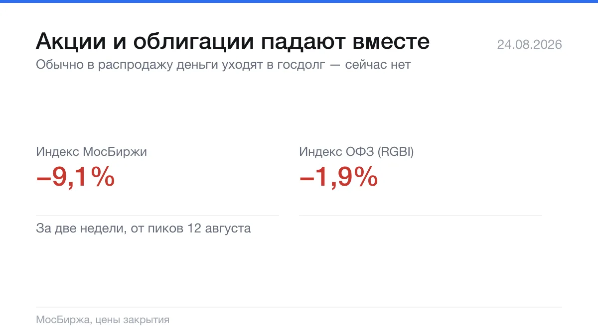 Классический сценарий распродажи акций выглядит так: инвесторы бегут из риска в госдолг...