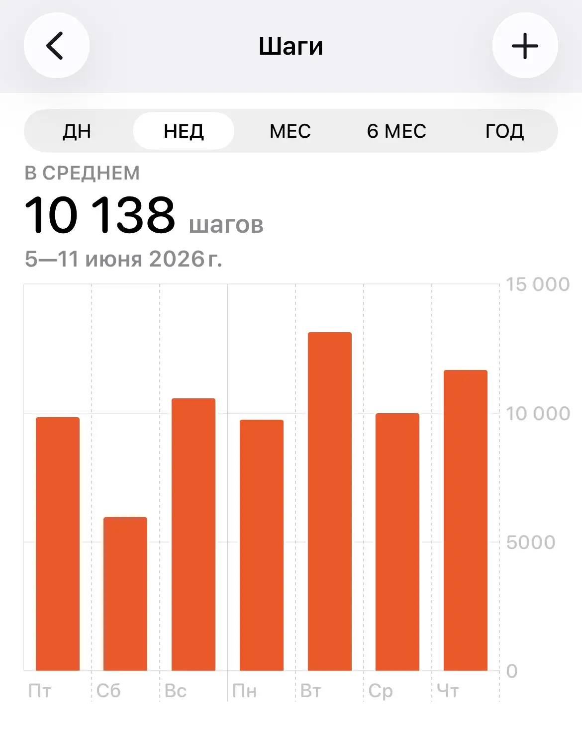 Мы все знаем популярную рекомендацию проходить 10 000 шагов в день.

❓Так сколько же шагов на самом 
