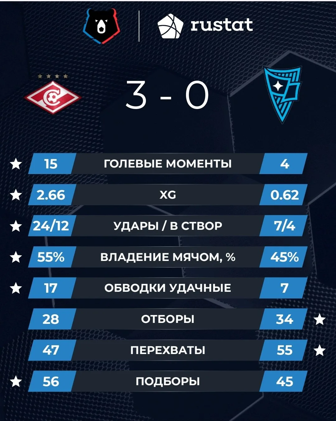 Изображение 1 к публикации «Спартак Москва | Spartak Moscow»