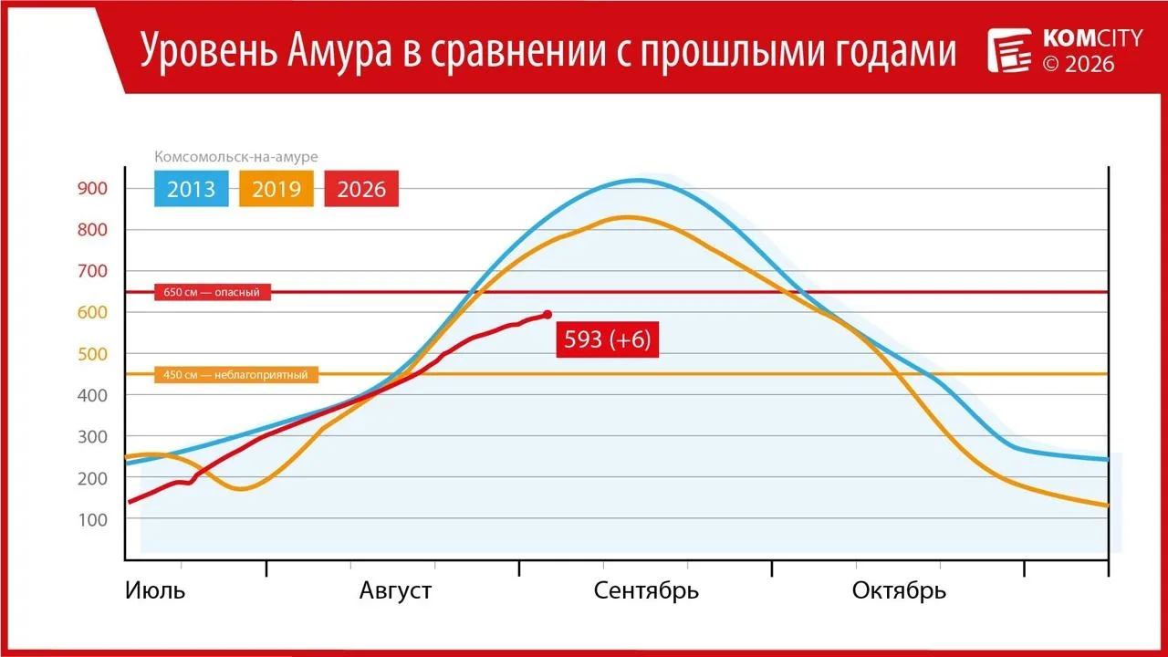 Ещё 6 см за сутки прибавил Амур у Комсомольска, текущий уровень — 593 см 💧