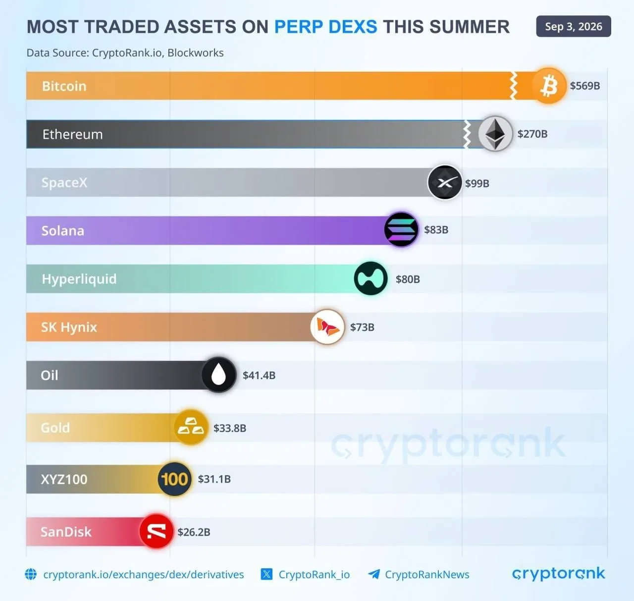 CryptoRank: самые популярные активы для торговли на фьючерсных DEX этим летом