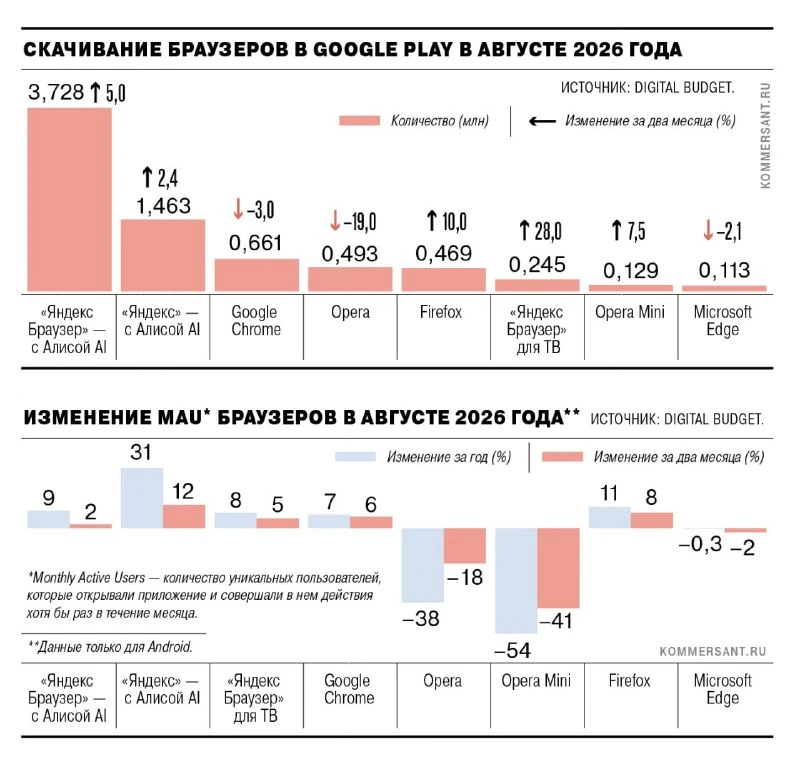 👨‍🦳 Лень заставляет всю страну пересесть на Яндекс.Браузер