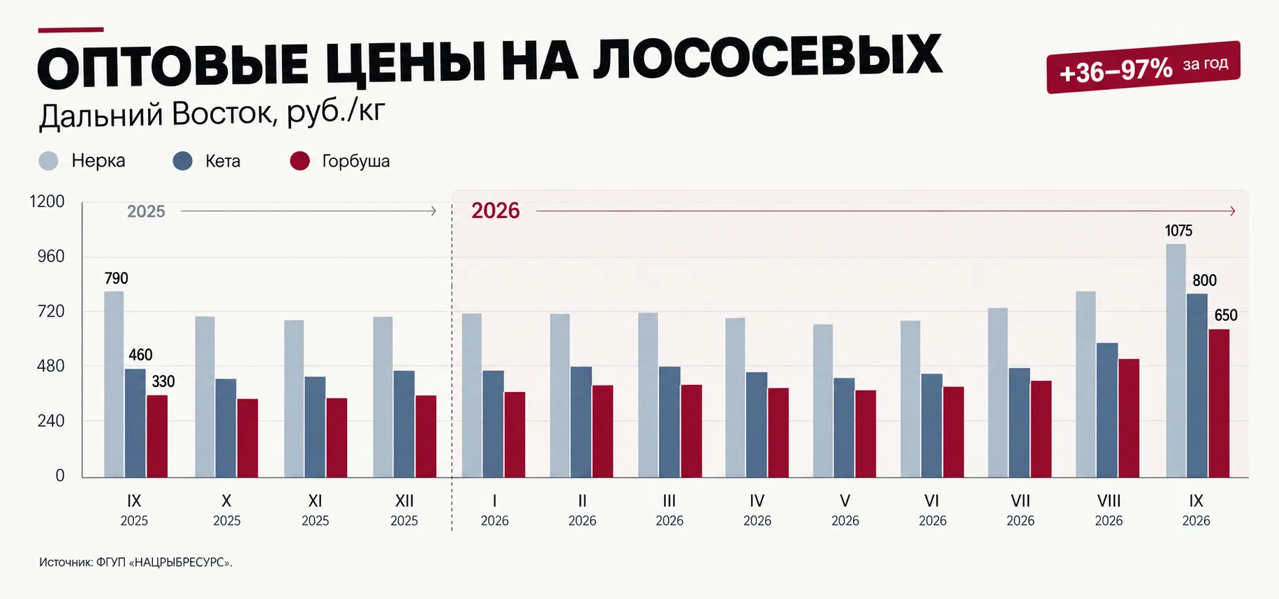 Путина провалилась — ценник на красную рыбу поплыл вверх