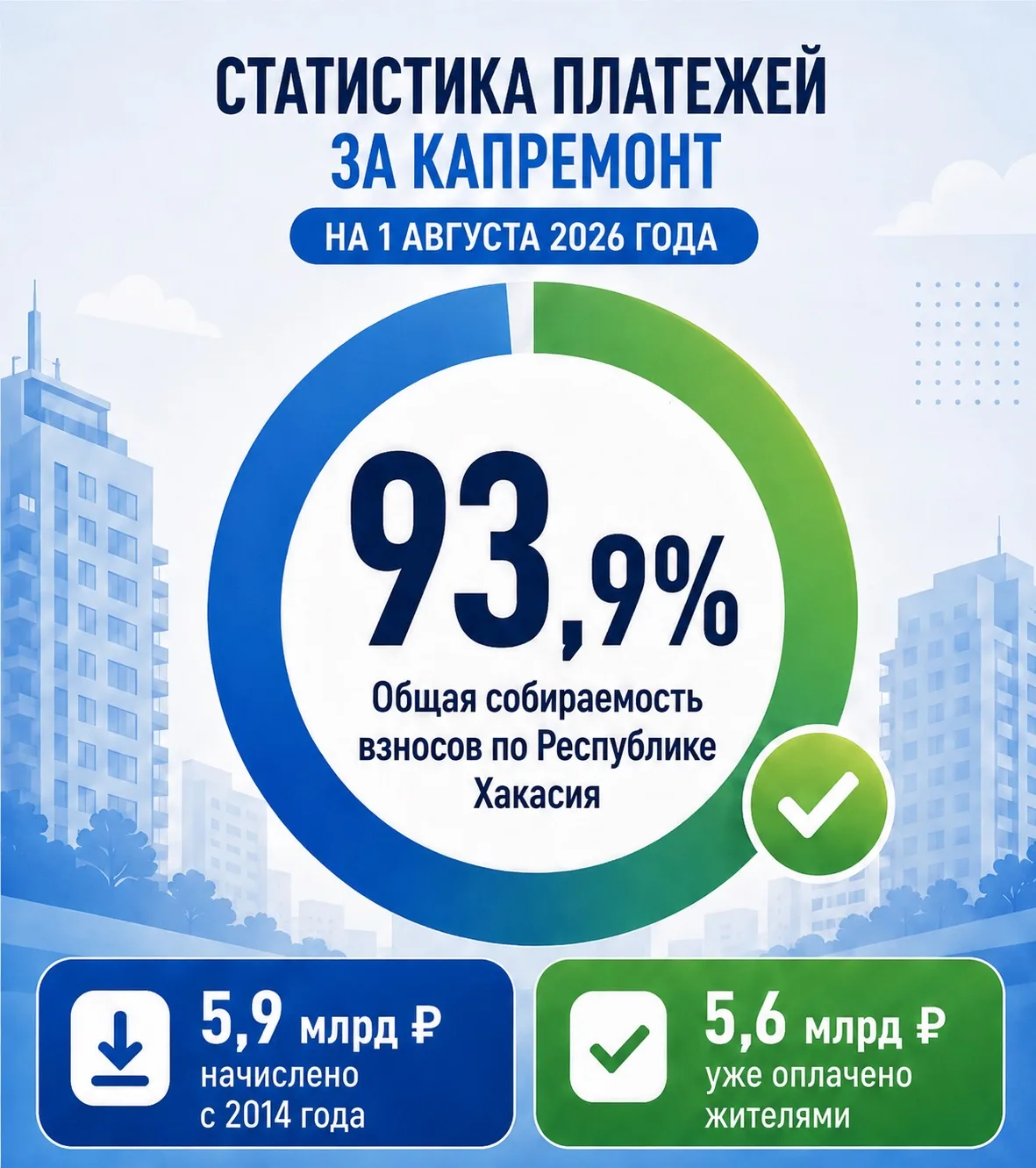 🏗 Почти 100%: как Хакасия копит на новые крыши и лифты