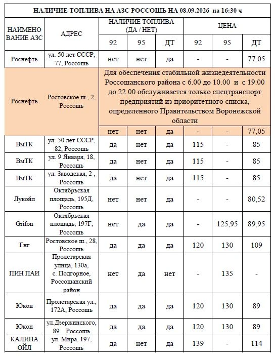 ⛽Ситуация с топливом на АЗС Россошанского района на 16:30.