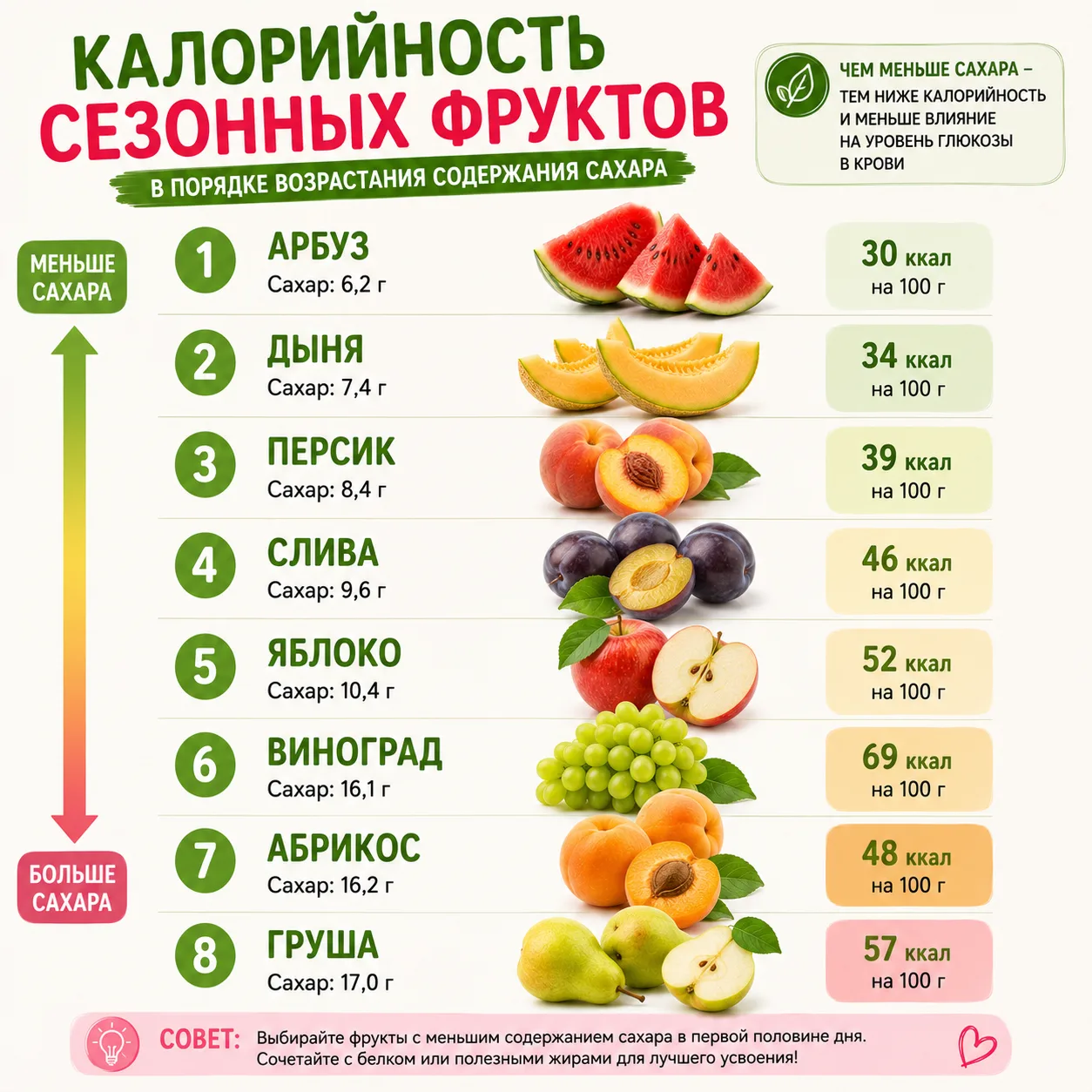Рейтинг содержания сахара в сезонных фруктах