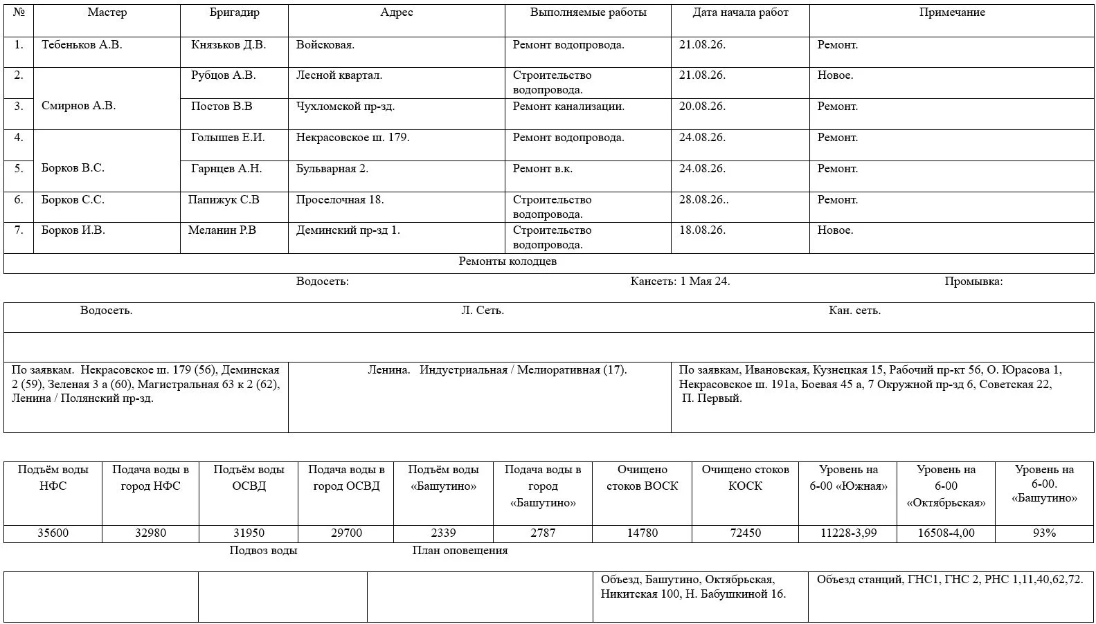 Сведения об оперативной обстановке и выполняемых работах на сетях МУП г. Костромы «Кост...