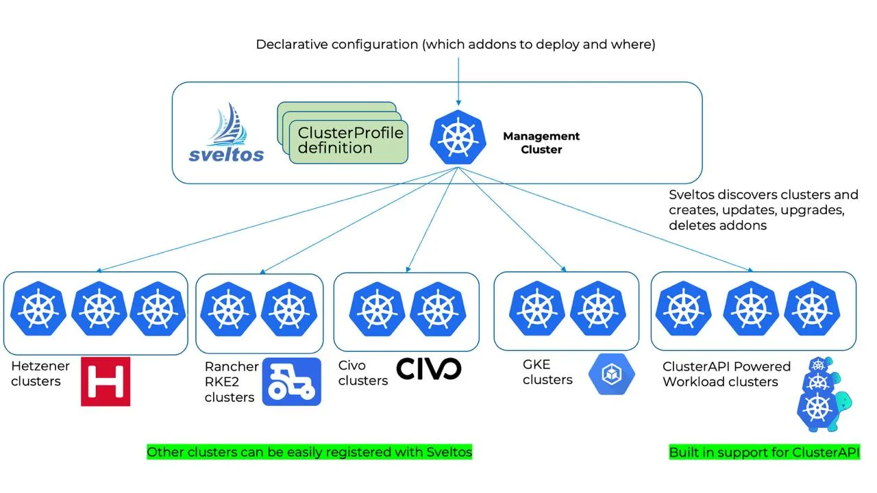 Addon Controller

Sveltos Addon Controller позволяет пользователям применять Kubernetes-манифесты к 