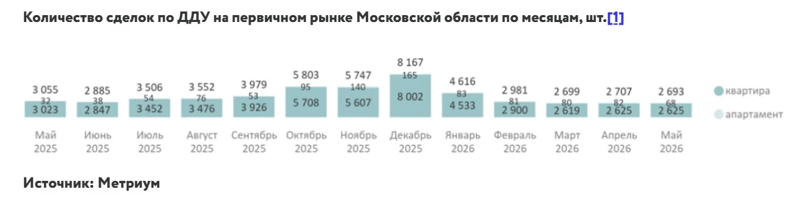 Почти весь массив новостроек комфорт-класса Московской агломерации теперь расположен в ...